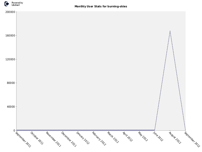 Monthly User Stats for burning-skies